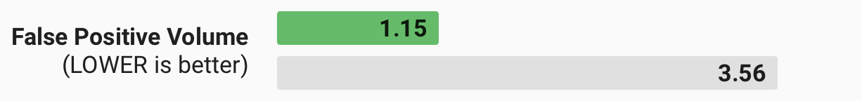 Algorithm false positive volume