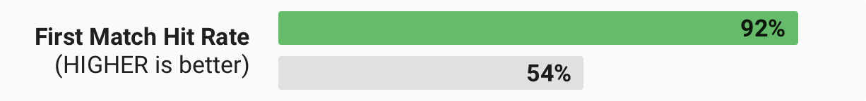 Algorithm first match hit rate